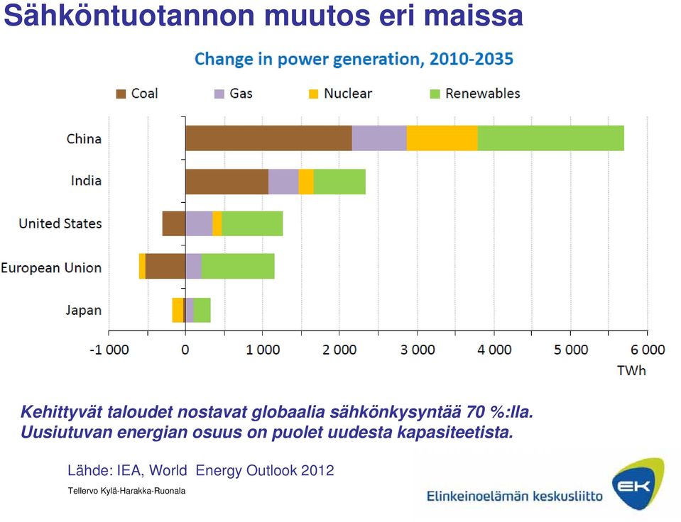 sähkönkysyntäädemand, 70 %:lla.