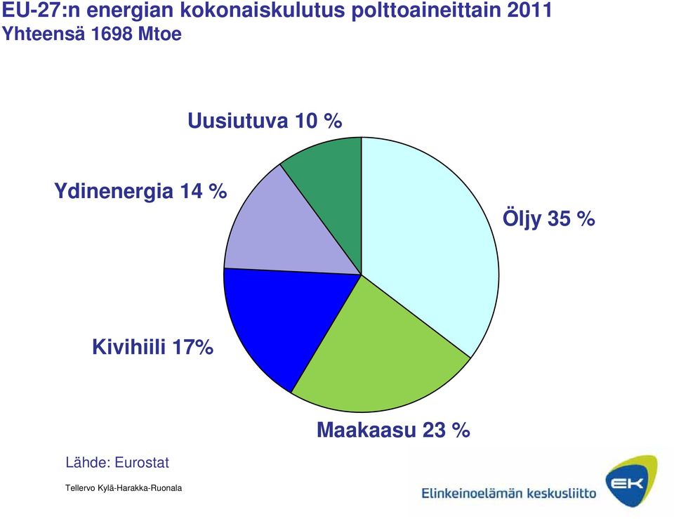 Mtoe Uusiutuva 10 % Ydinenergia 14 %