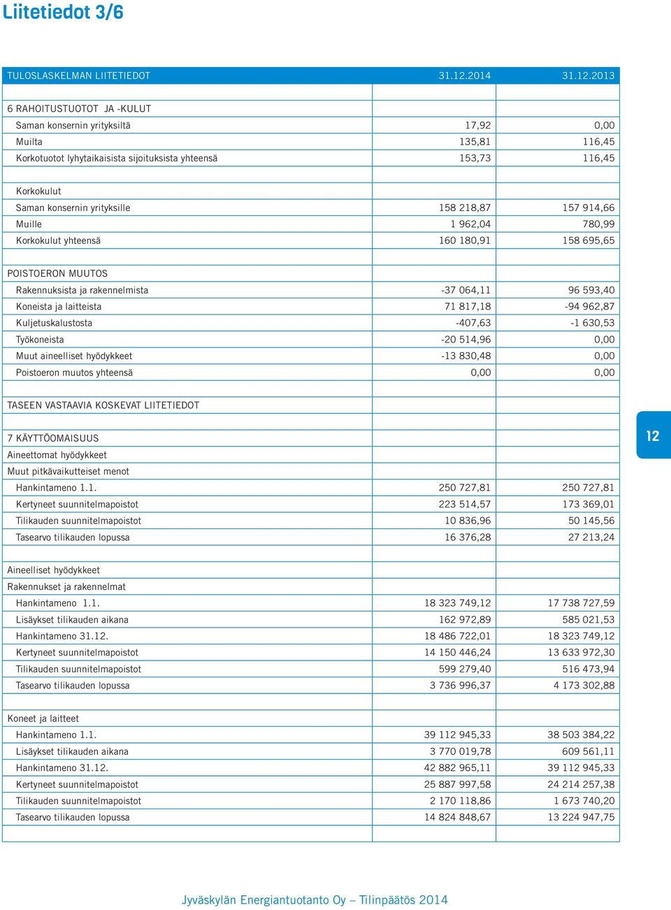 2013 6 RAHOITUSTUOTOT JA -KULUT Saman konsernin yrityksiltä 17,92 0,00 Muilta 135,81 116,45 Korkotuotot lyhytaikaisista sijoituksista yhteensä 153,73 116,45 Korkokulut Saman konsernin yrityksille 158