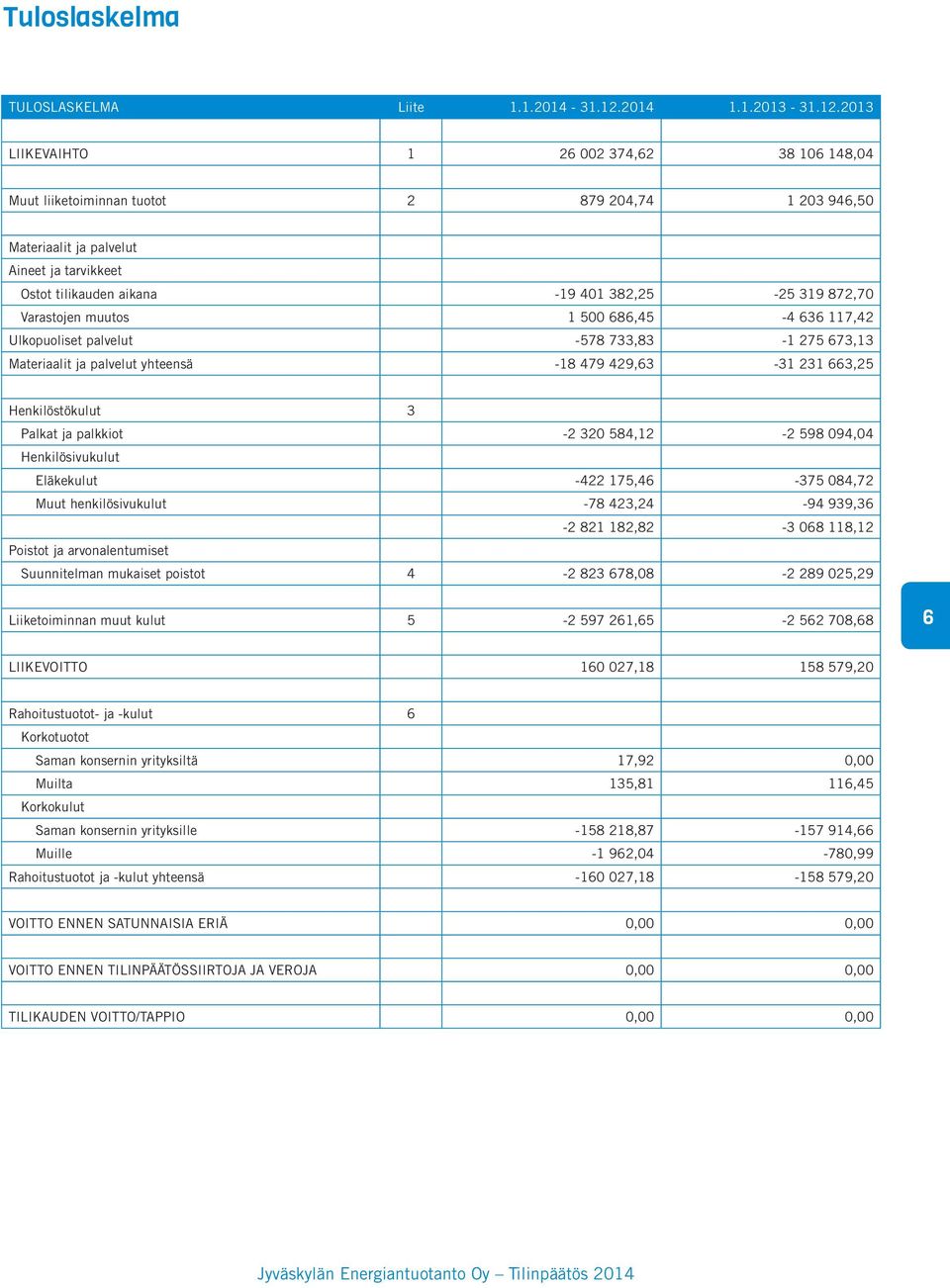 2013 LIIKEVAIHTO 1 26 002 374,62 38 106 148,04 Muut liiketoiminnan tuotot 2 879 204,74 1 203 946,50 Materiaalit ja palvelut Aineet ja tarvikkeet Ostot tilikauden aikana -19 401 382,25-25 319 872,70