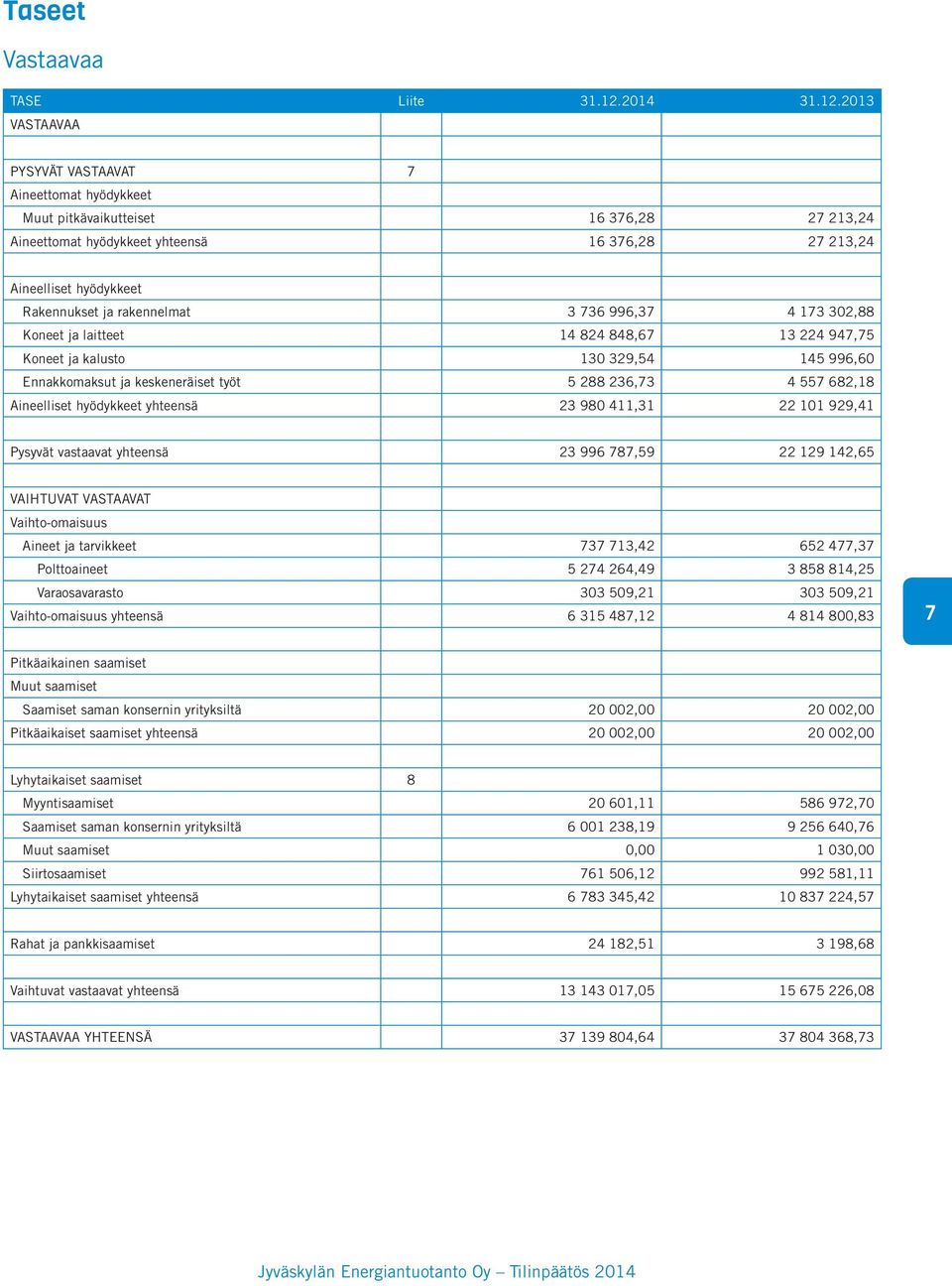 2013 VASTAAVAA PYSYVÄT VASTAAVAT 7 Aineettomat hyödykkeet Muut pitkävaikutteiset 16 376,28 27 213,24 Aineettomat hyödykkeet yhteensä 16 376,28 27 213,24 Aineelliset hyödykkeet Rakennukset ja