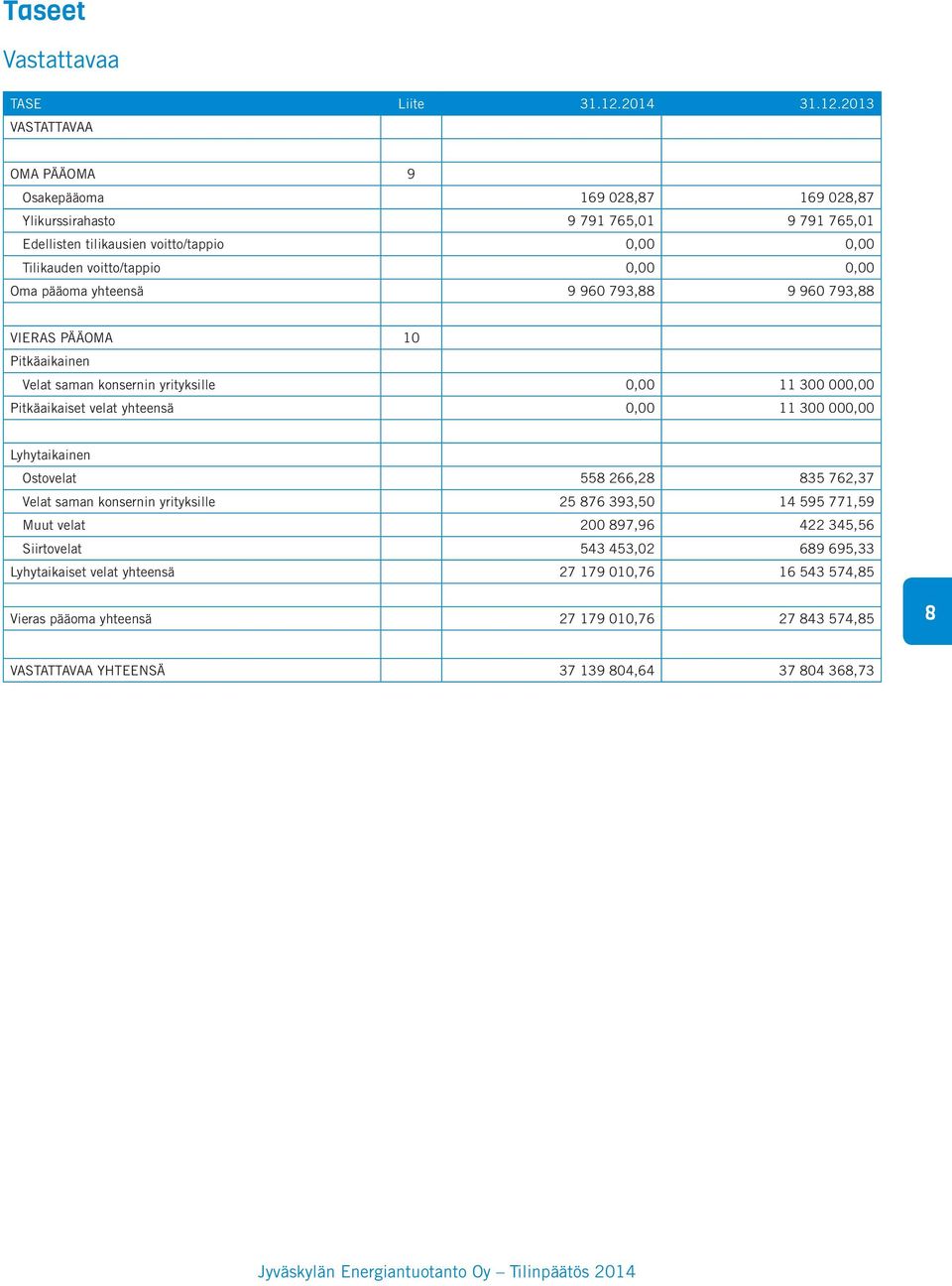 2013 VASTATTAVAA OMA PÄÄOMA 9 Osakepääoma 169 028,87 169 028,87 Ylikurssirahasto 9 791 765,01 9 791 765,01 Edellisten tilikausien voitto/tappio 0,00 0,00 Tilikauden voitto/tappio 0,00