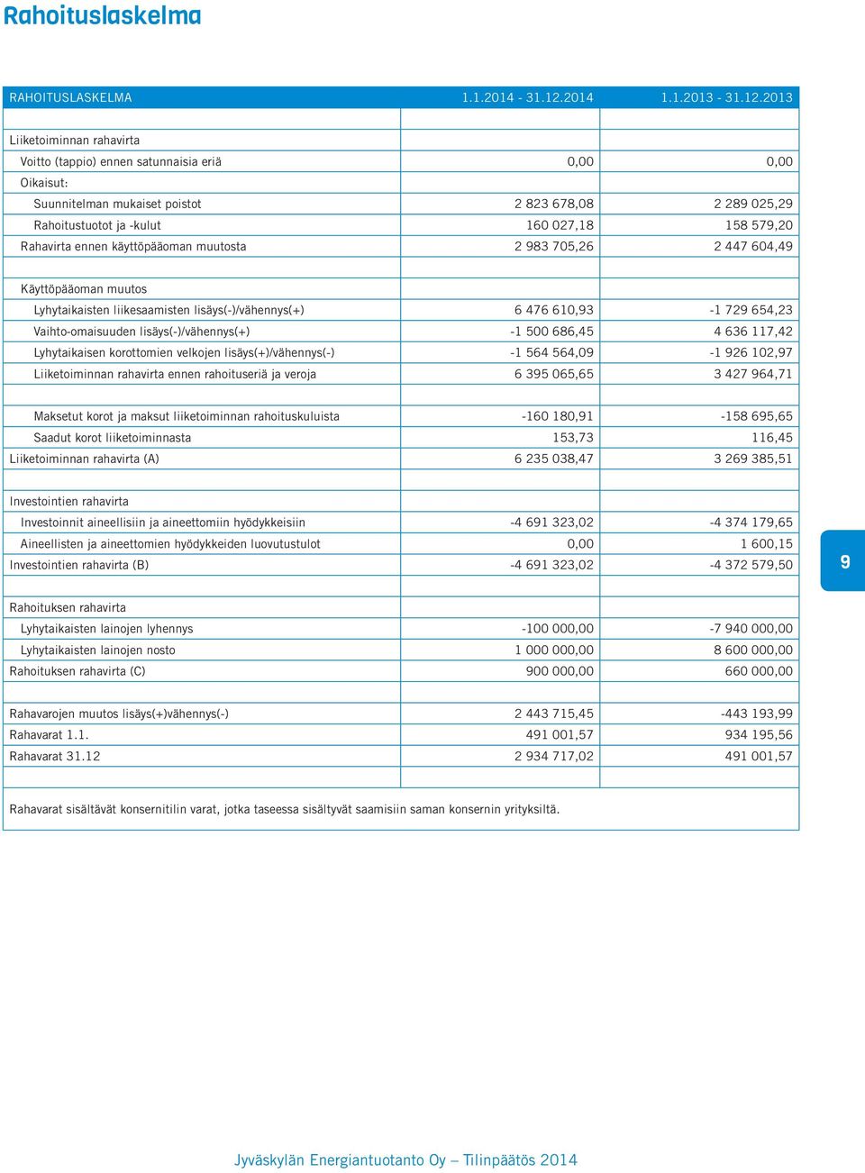 2013 Liiketoiminnan rahavirta Voitto (tappio) ennen satunnaisia eriä 0,00 0,00 Oikaisut: Suunnitelman mukaiset poistot 2 823 678,08 2 289 025,29 Rahoitustuotot ja -kulut 160 027,18 158 579,20