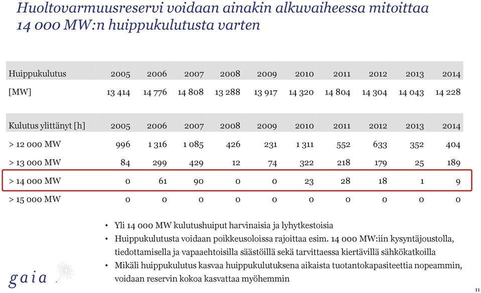 218 179 25 189 > 14 000 MW 0 61 90 0 0 23 28 18 1 9 > 15 000 MW 0 0 0 0 0 0 0 0 0 0 Yli 14 000 MW kulutushuiput harvinaisia ja lyhytkestoisia Huippukulutusta voidaan poikkeusoloissa rajoittaa esim.