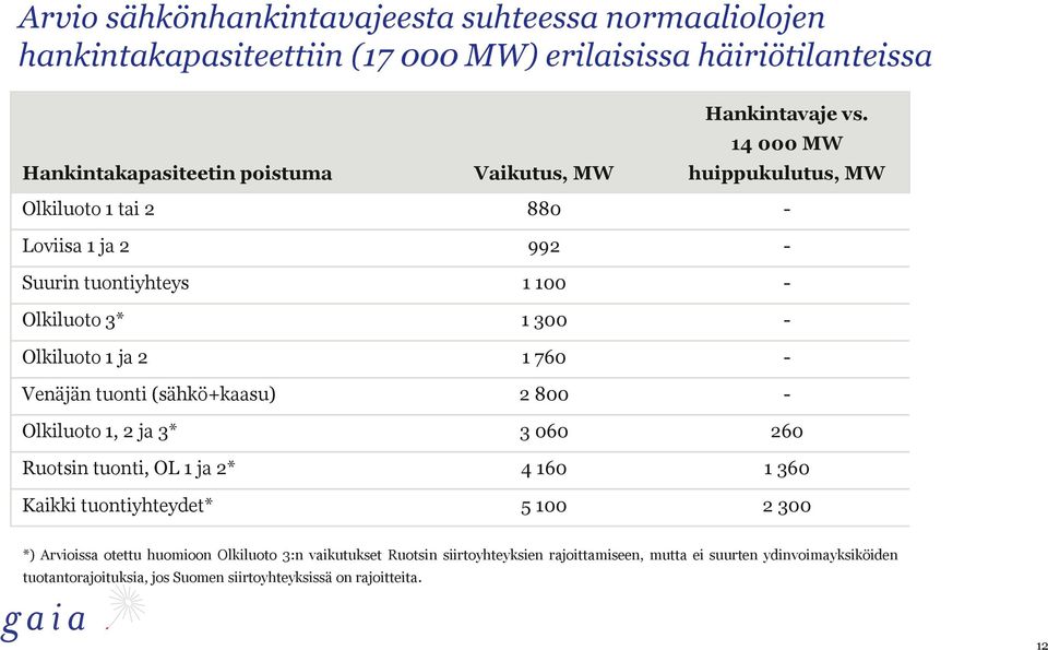 14 000 MW huippukulutus, MW Olkiluoto 1 tai 2 880 - Loviisa 1 ja 2 992 - Suurin tuontiyhteys 1 100 - Olkiluoto 3* 1 300 - Olkiluoto 1 ja 2 1 760 - Venäjän tuonti