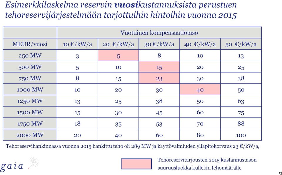 MW 10 20 30 40 50 1250 MW 13 25 38 50 63 1500 MW 15 30 45 60 75 1750 MW 18 35 53 70 88 2000 MW 20 40 60 80 100 Tehoreservihankinnassa vuonna