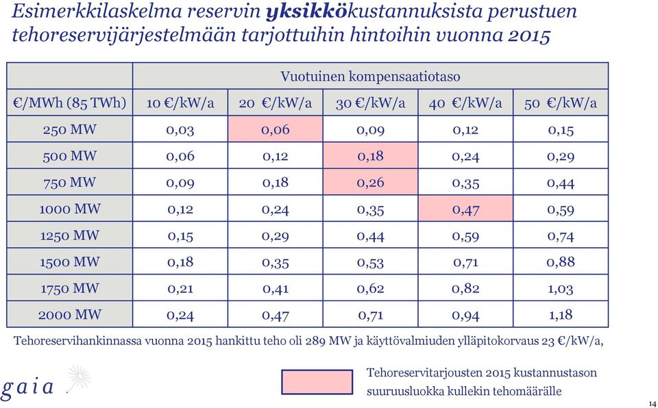 0,47 0,59 1250 MW 0,15 0,29 0,44 0,59 0,74 1500 MW 0,18 0,35 0,53 0,71 0,88 1750 MW 0,21 0,41 0,62 0,82 1,03 2000 MW 0,24 0,47 0,71 0,94 1,18