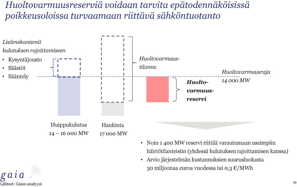 Huippukulutus 14 16 000 MW Hankinta 17 000 MW Noin 1 400 MW reservi riittää varautumaan useimpiin häiriötilanteisiin (yhdessä