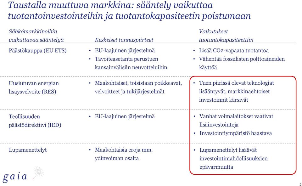 Uusiutuvan energian lisäysvelvoite (RES) Maakohtaiset, toisistaan poikkeavat, velvoitteet ja tukijärjestelmät Tuen piirissä olevat teknologiat lisääntyvät, markkinaehtoiset investoinnit kärsivät