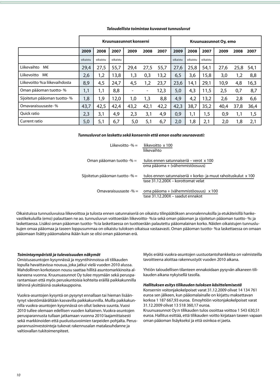 23,7 23,6 14,1 29,1 10,9 4,8 16,3 Oman pääoman tuotto- % 1,1 1,1 8,8 - - 12,3 5,0 4,3 11,5 2,5 0,7 8,7 Sijoitetun pääoman tuotto- % 1,8 1,9 12,0 1,0 1,3 8,8 4,9 4,2 13,2 2,6 2,8 6,6 Omavaraisuusaste-