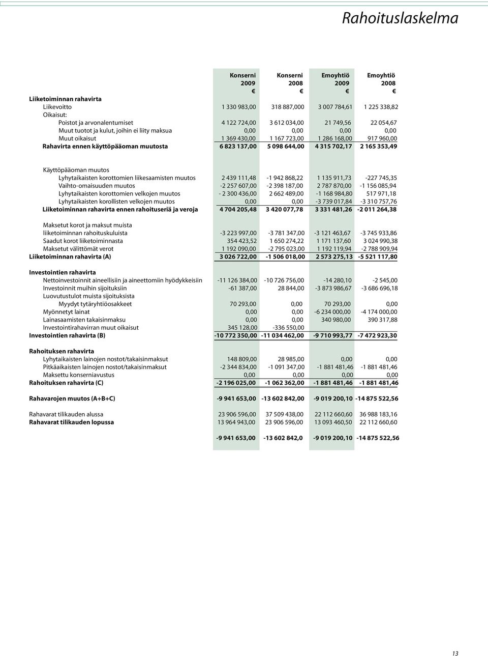 käyttöpääoman muutosta 6 823 137,00 5 098 644,00 4 315 702,17 2 165 353,49 Käyttöpääoman muutos Lyhytaikaisten korottomien liikesaamisten muutos 2 439 111,48-1 942 868,22 1 135 911,73-227 745,35