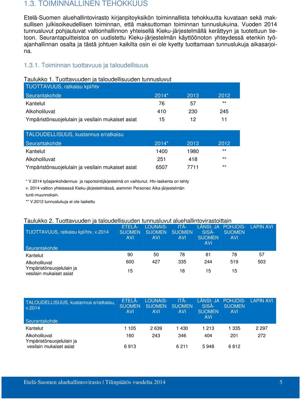 12 11 TALOUDELLISUUS, kustannus e/ratkaisu Seurantakohde 2014* 2013 2012 Kantelut 1400 1980 ** Alkoholiluvat 251 418 ** Ympäristönsuojelulain ja vesilain mukaiset asiat 6507 7711 ** * V.