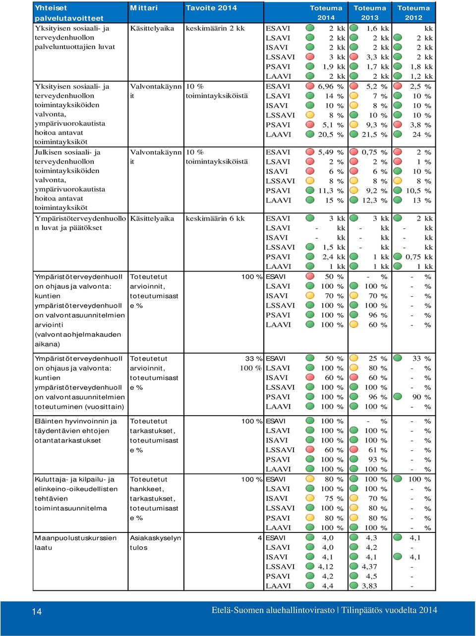 Ympäristöterveydenhuoll on ohjaus ja valvonta: kuntien ympäristöterveydenhuoll on valvontasuunnitelmien arviointi (valvontaohjelmakauden aikana) Mittari Tavoite 2014 Käsittelyaika Valvontakäynn it