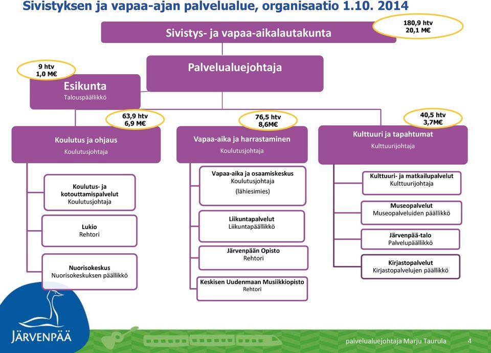 Koulutusjohtaja 76,5 htv 8,6M Kulttuuri ja tapahtumat Kulttuurijohtaja 40,5 htv 3,7M Koulutus- ja kotouttamispalvelut Koulutusjohtaja Lukio Rehtori Nuorisokeskus Nuorisokeskuksen päällikkö Vapaa-aika