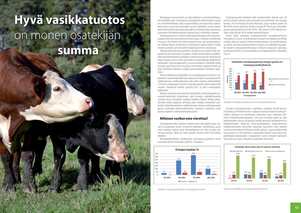 Hankkeen avulla saatiin lisää tietoa poikimakauden pituuden merkityksestä tuotantoon ja emojen mahdollisuuksista tuottaa hyvä, vieroitettu vasikka.