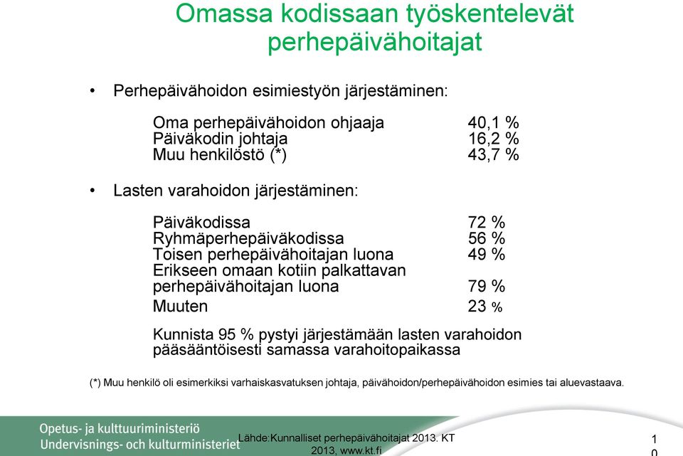 palkattavan perhepäivähoitajan luona 79 % Muuten 23 % Kunnista 95 % pystyi järjestämään lasten varahoidon pääsääntöisesti samassa varahoitopaikassa (*) Muu