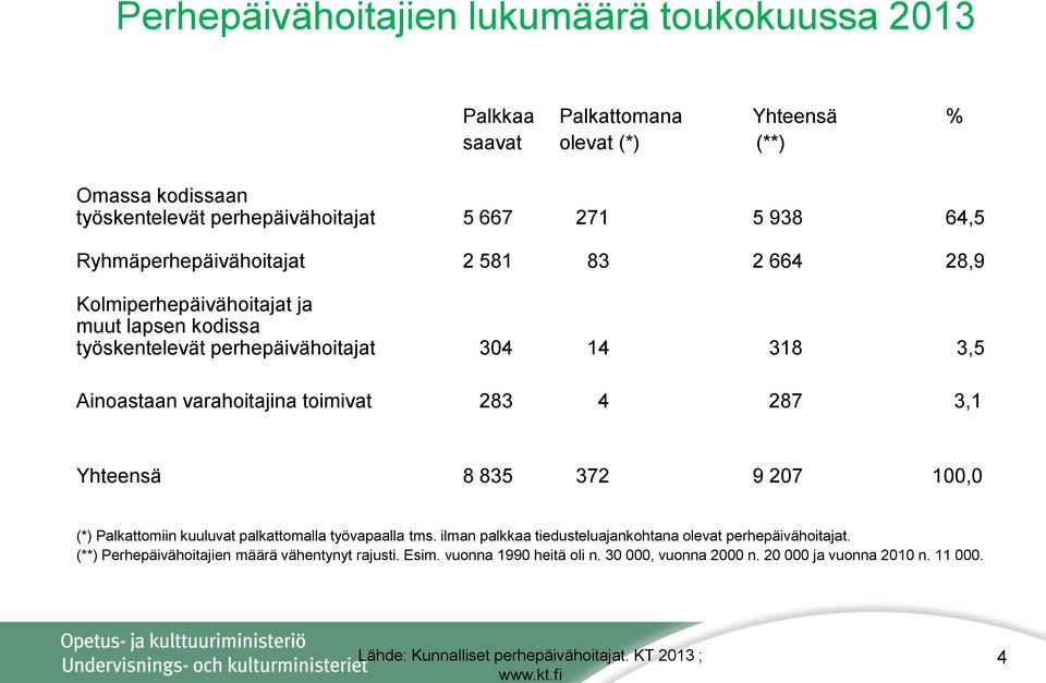 4 287 3,1 Yhteensä 8 835 372 9 207 100,0 (*) Palkattomiin kuuluvat palkattomalla työvapaalla tms. ilman palkkaa tiedusteluajankohtana olevat perhepäivähoitajat.