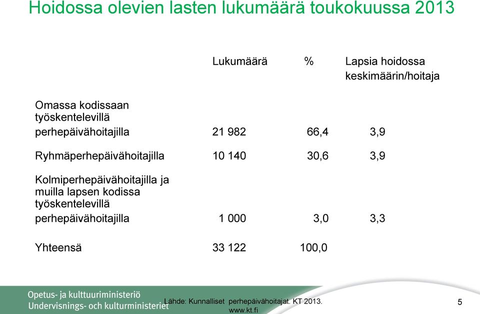 10 140 30,6 3,9 Kolmiperhepäivähoitajilla ja muilla lapsen kodissa työskentelevillä