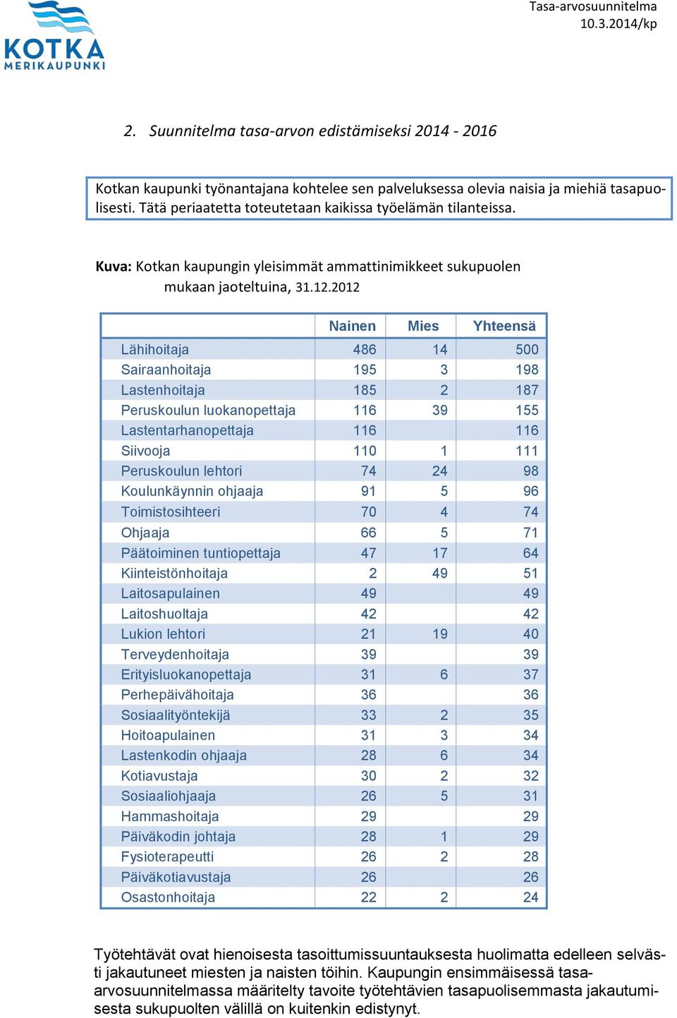 2012 Nainen Mies Yhteensä Lähihoitaja 486 14 500 Sairaanhoitaja 195 3 198 Lastenhoitaja 185 2 187 Peruskoulun luokanopettaja 116 39 155 Lastentarhanopettaja 116 116 Siivooja 110 1 111 Peruskoulun