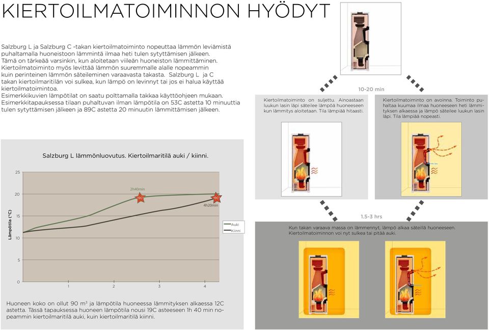 Kiertoilmatoiminto myös levittää lämmön suuremmalle alalle nopeammin kuin perinteinen lämmön säteileminen varaavasta takasta.