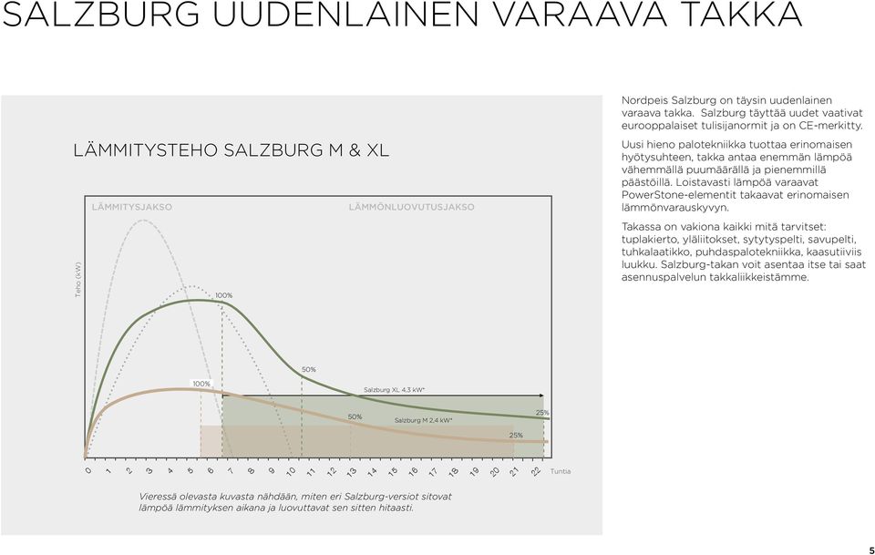 Uusi hieno palotekniikka tuottaa erinomaisen hyötysuhteen, takka antaa enemmän lämpöä vähemmällä puumäärällä ja pienemmillä päästöillä.