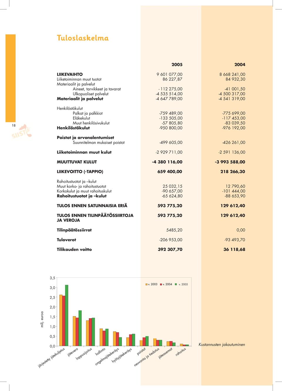 henkilösivukulut -57 805,80-83 039,50 Henkilöstökulut -950 800,00-976 192,00 Poistot ja arvonalentumiset Suunnitelman mukaiset poistot -499 605,00-426 261,00 Liiketoiminnan muut kulut -2 929 711,00-2