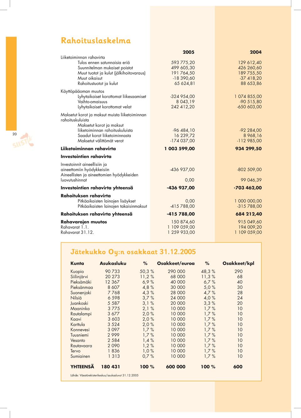 Vaihto-omaisuus 8 043,19-90 515,80 Lyhytaikaiset korottomat velat 242 412,20-650 603,00 Maksetut korot ja maksut muista liiketoiminnan rahoituskuluista Maksetut korot ja maksut liiketoiminnan