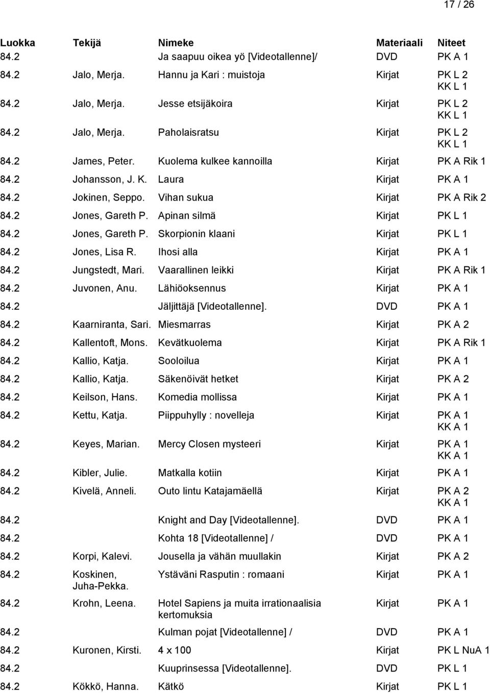 2 Jones, Gareth P. Skorpionin klaani Kirjat PK L 1 84.2 Jones, Lisa R. Ihosi alla 84.2 Jungstedt, Mari. Vaarallinen leikki Kirjat PK A Rik 1 84.2 Juvonen, Anu. Lähiöoksennus 84.