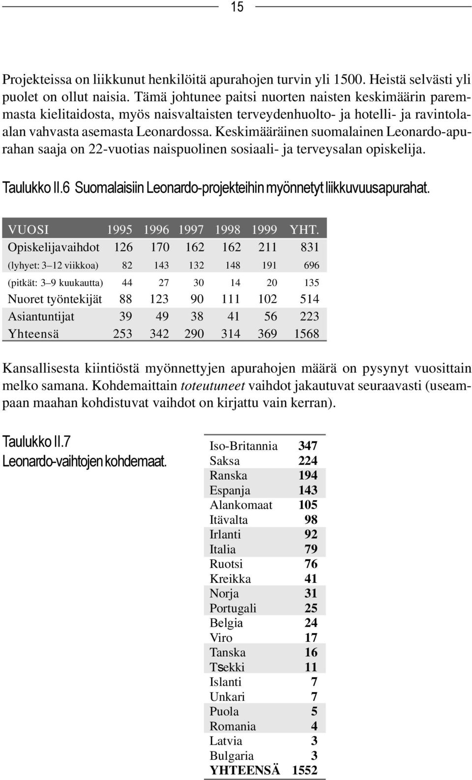 Keskimääräinen suomalainen Leonardo-apurahan saaja on 22-vuotias naispuolinen sosiaali- ja terveysalan opiskelija. VUOSI 1995 1996 1997 1998 1999 YHT.