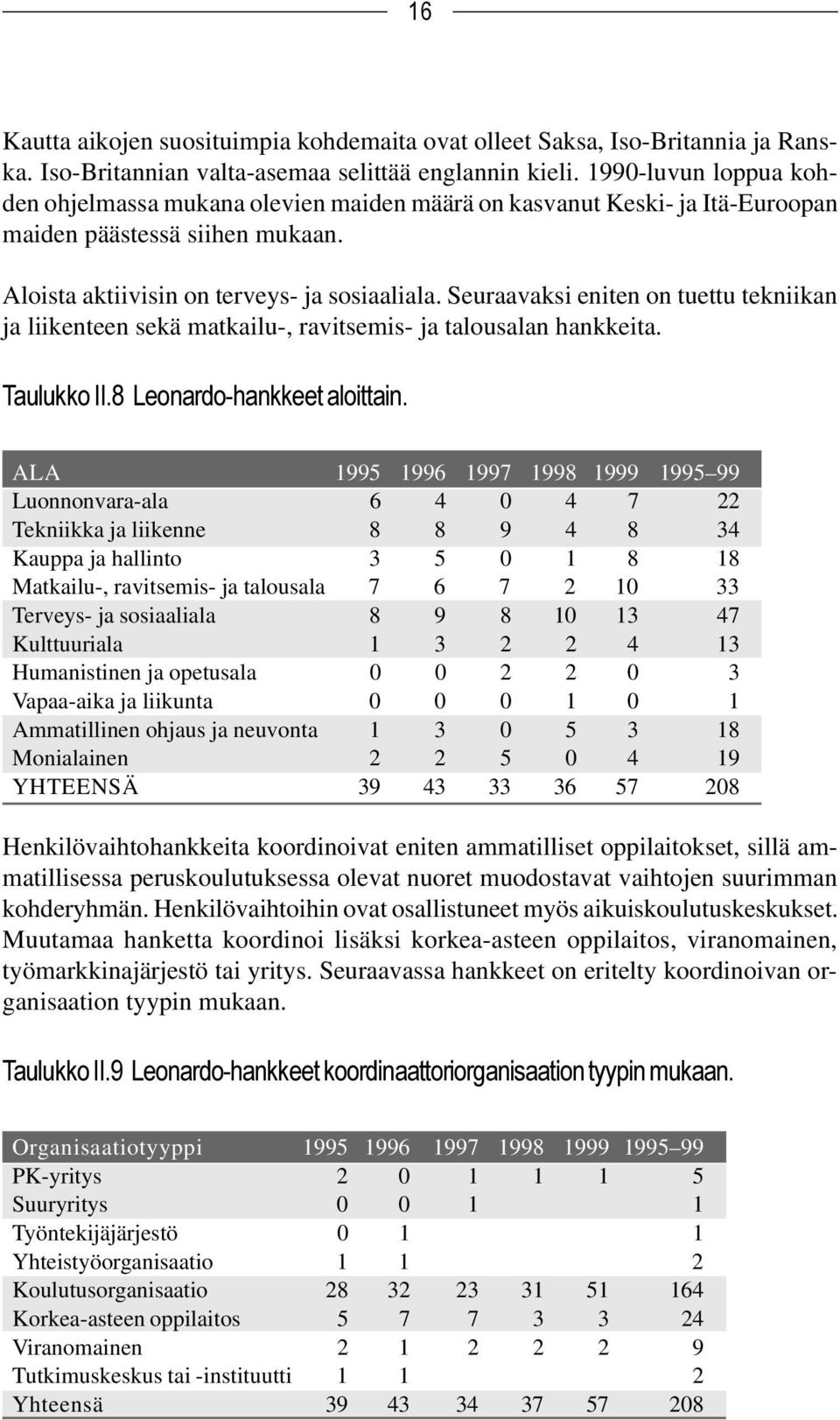 Seuraavaksi eniten on tuettu tekniikan ja liikenteen sekä matkailu-, ravitsemis- ja talousalan hankkeita.