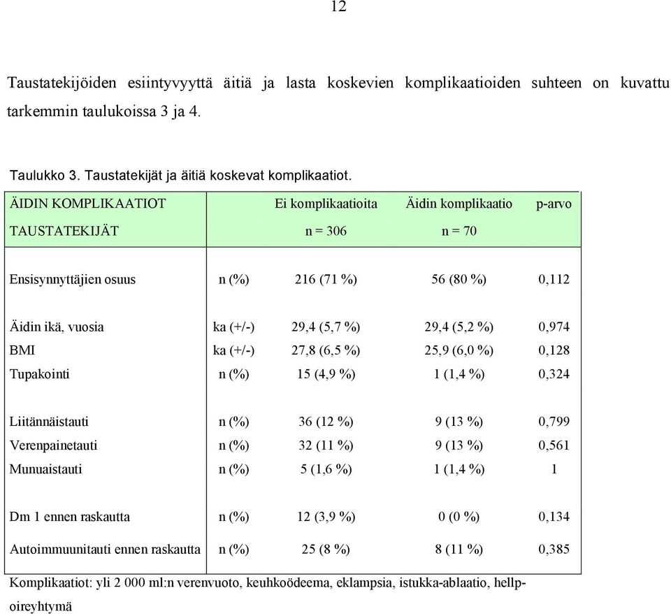 %) 0,974 BMI ka (+/-) 27,8 (6,5 %) 25,9 (6,0 %) 0,128 Tupakointi n (%) 15 (4,9 %) 1 (1,4 %) 0,324 Liitännäistauti n (%) 36 (12 %) 9 (13 %) 0,799 Verenpainetauti n (%) 32 (11 %) 9 (13 %) 0,561