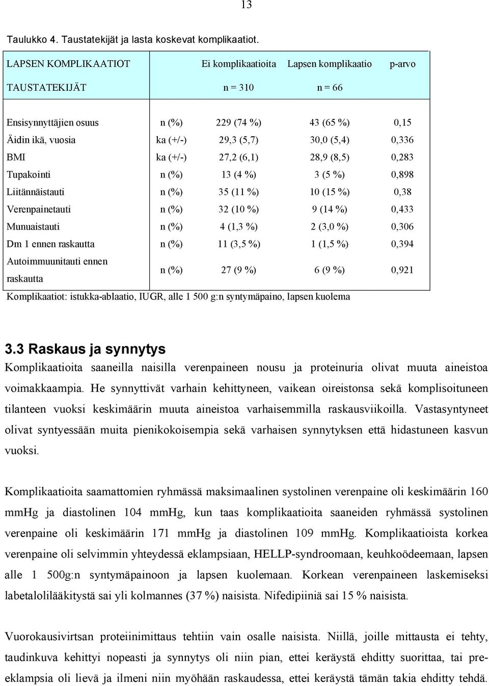 0,336 BMI ka (+/-) 27,2 (6,1) 28,9 (8,5) 0,283 Tupakointi n (%) 13 (4 %) 3 (5 %) 0,898 Liitännäistauti n (%) 35 (11 %) 10 (15 %) 0,38 Verenpainetauti n (%) 32 (10 %) 9 (14 %) 0,433 Munuaistauti n (%)