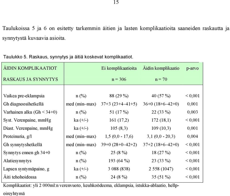 (23+4 41+5) 36+0 (18+6 42+0) 0,001 Varhainen alku (Gh < 34+0) n (%) 51 (17 %) 22 (33 %) 0,003 Syst. Verenpaine, mmhg ka (+/-) 161 (17,2) 172 (18,1) < 0,001 Diast.