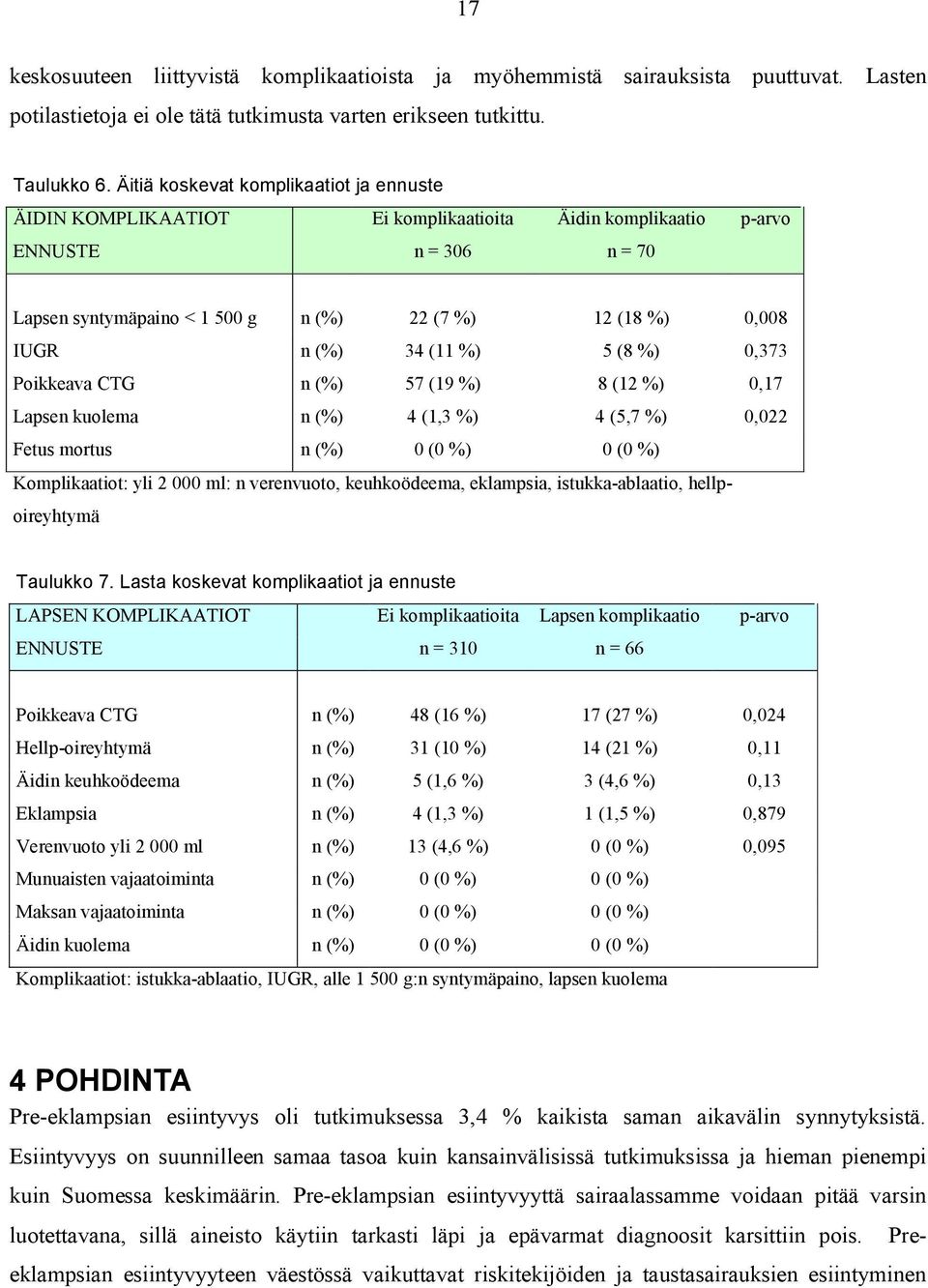 34 (11 %) 5 (8 %) 0,373 Poikkeava CTG n (%) 57 (19 %) 8 (12 %) 0,17 Lapsen kuolema n (%) 4 (1,3 %) 4 (5,7 %) 0,022 Fetus mortus n (%) 0 (0 %) 0 (0 %) Komplikaatiot: yli 2 000 ml: n verenvuoto,