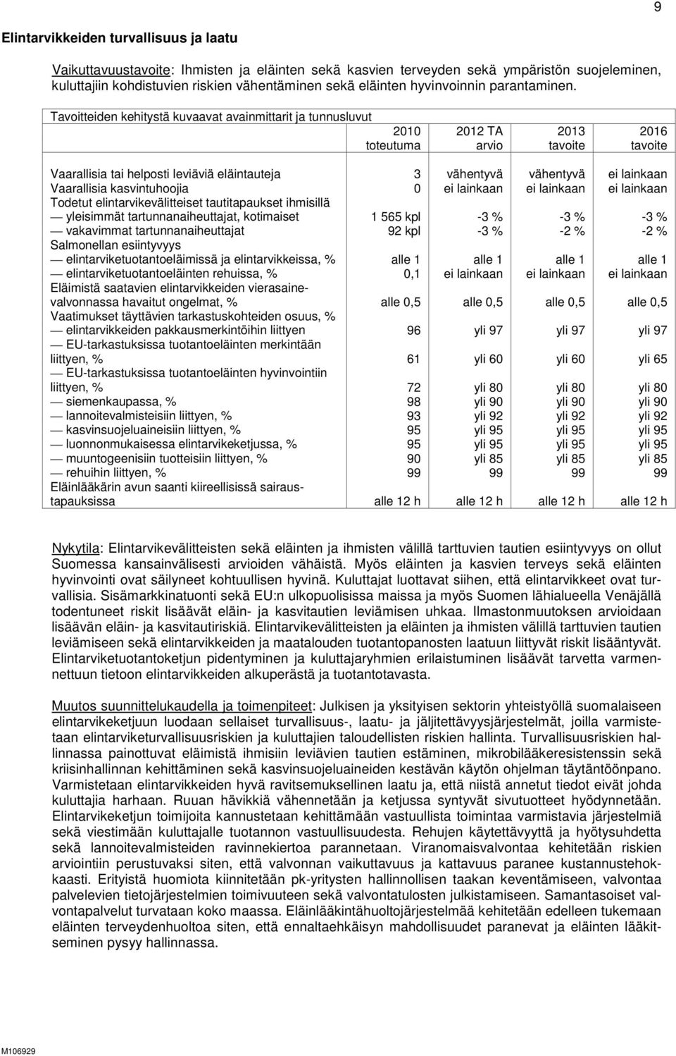 Tavoitteiden kehitystä kuvaavat avainmittarit ja tunnusluvut 2010 2012 TA 2013 2016 toteutuma arvio tavoite tavoite Vaarallisia tai helposti leviäviä eläintauteja 3 vähentyvä vähentyvä ei lainkaan