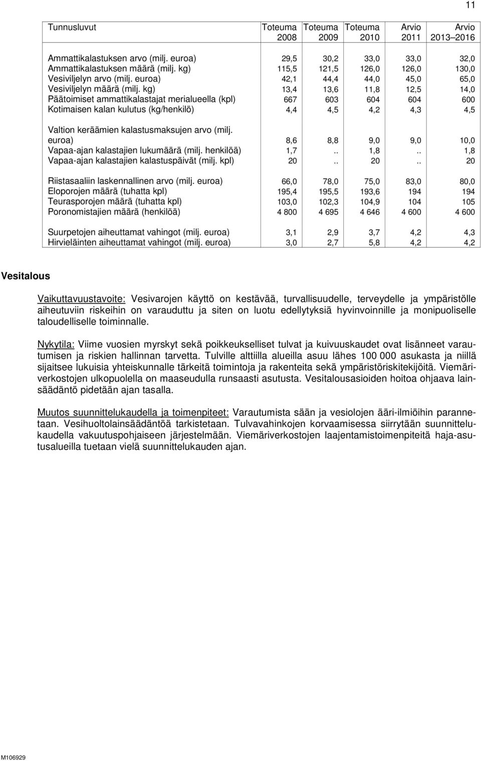 kg) 13,4 13,6 11,8 12,5 14,0 Päätoimiset ammattikalastajat merialueella (kpl) 667 603 604 604 600 Kotimaisen kalan kulutus (kg/henkilö) 4,4 4,5 4,2 4,3 4,5 Valtion keräämien kalastusmaksujen arvo