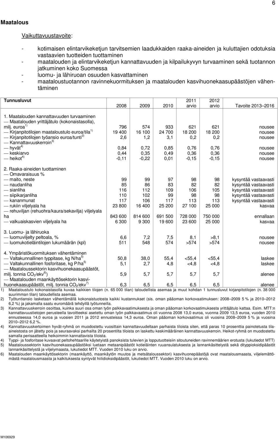 kasvihuonekaasupäästöjen vähentäminen Tunnusluvut 2008 2009 2010 2011 arvio 2012 arvio Tavoite 2013 2016 1. Maatalouden kannattavuuden turvaaminen Maatalouden yrittäjätulo (kokonaistasolla), milj.