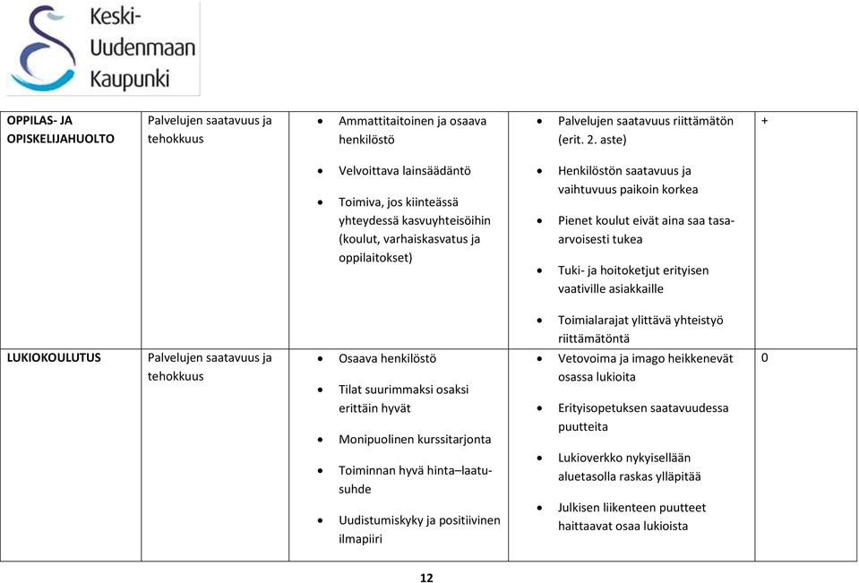 aina saa tasaarvoisesti tukea Tuki- ja hoitoketjut erityisen vaativille asiakkaille LUKIOKOULUTUS Osaava henkilöstö Tilat suurimmaksi osaksi erittäin hyvät Monipuolinen kurssitarjonta Toiminnan hyvä