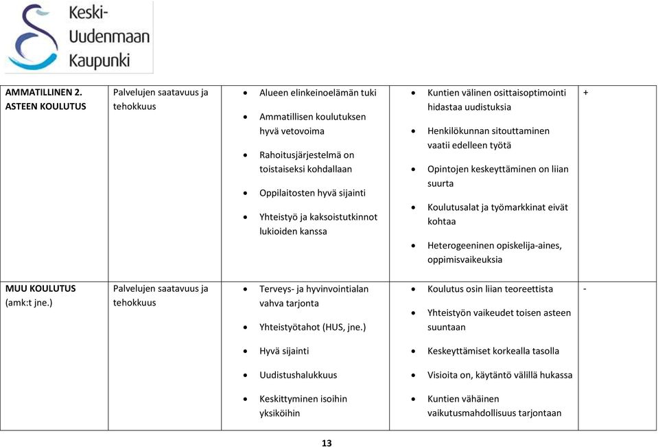 kanssa Kuntien välinen osittaisoptimointi hidastaa uudistuksia Henkilökunnan sitouttaminen vaatii edelleen työtä Opintojen keskeyttäminen on liian suurta Koulutusalat ja työmarkkinat eivät kohtaa