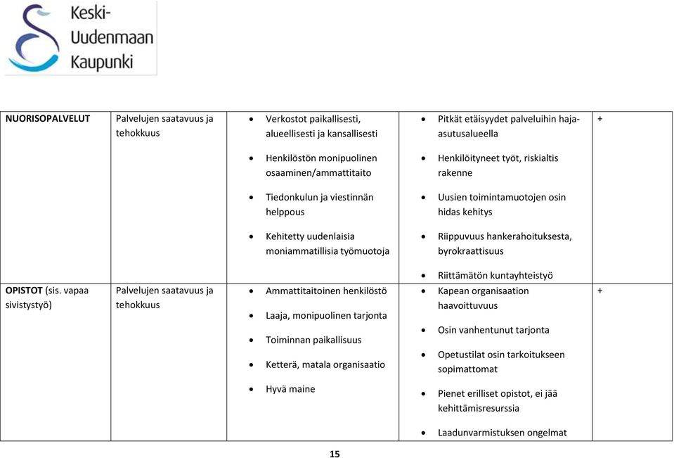 byrokraattisuus Riittämätön kuntayhteistyö OPISTOT (sis.