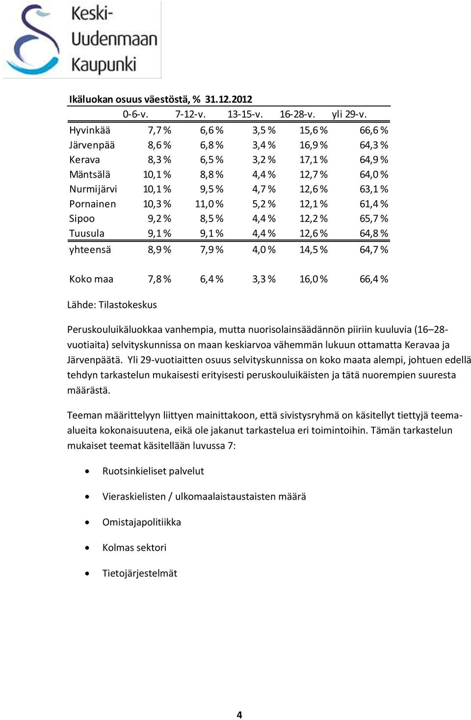 % 63,1 % Pornainen 10,3 % 11,0 % 5,2 % 12,1 % 61,4 % Sipoo 9,2 % 8,5 % 4,4 % 12,2 % 65,7 % Tuusula 9,1 % 9,1 % 4,4 % 12,6 % 64,8 % yhteensä 8,9 % 7,9 % 4,0 % 14,5 % 64,7 % Koko maa 7,8 % 6,4 % 3,3 %