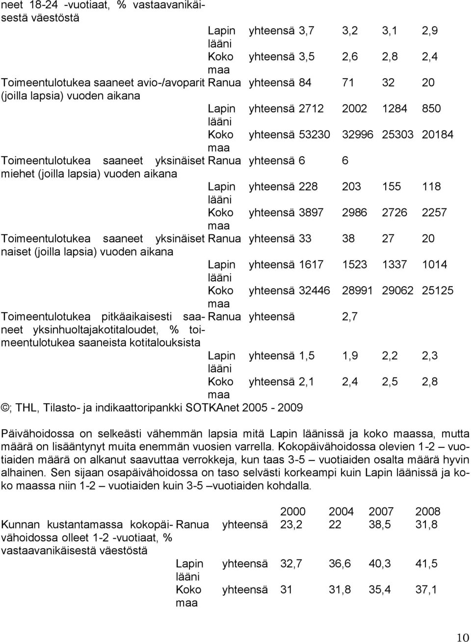 yhteensä 3,7 3,2 3,1 2,9 yhteensä 3,5 2,6 2,8 2,4 Ranua yhteensä 84 71 32 20 Lapin yhteensä 2712 2002 1284 850 yhteensä 53230 32996 25303 20184 Ranua yhteensä 6 6 Lapin yhteensä 228 203 155 118