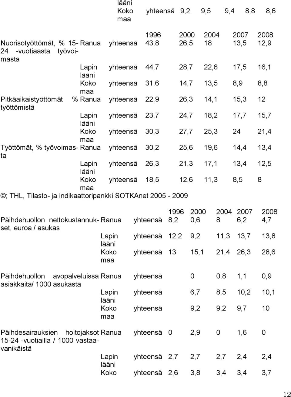 yhteensä 30,2 25,6 19,6 14,4 13,4 Lapin yhteensä 26,3 21,3 17,1 13,4 12,5 yhteensä 18,5 12,6 11,3 8,5 8 ; THL, Tilasto- ja indikaattoripankki SOTKAnet 2005-2009 Päihdehuollon nettokustannukset, euroa