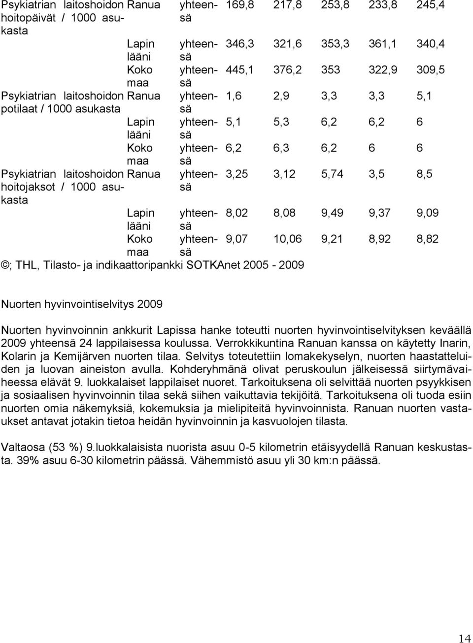 3,25 3,12 5,74 3,5 8,5 Lapin yhteensä 8,02 8,08 9,49 9,37 9,09 yhteensä 9,07 10,06 9,21 8,92 8,82 ; THL, Tilasto- ja indikaattoripankki SOTKAnet 2005-2009 Nuorten hyvinvointiselvitys 2009 Nuorten