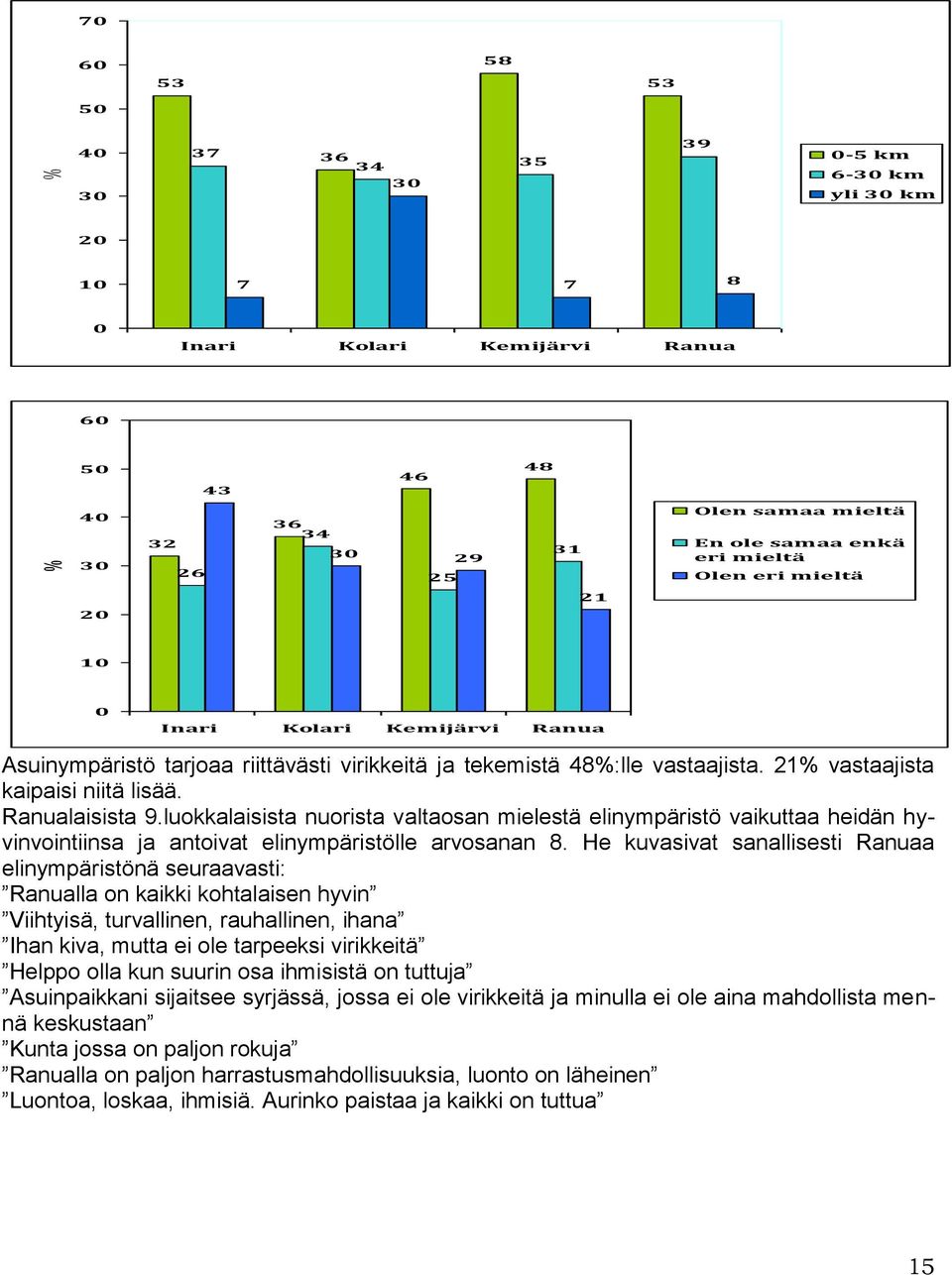 luokkalaisista nuorista valtaosan mielestä elinympäristö vaikuttaa heidän hyvinvointiinsa ja antoivat elinympäristölle arvosanan 8.