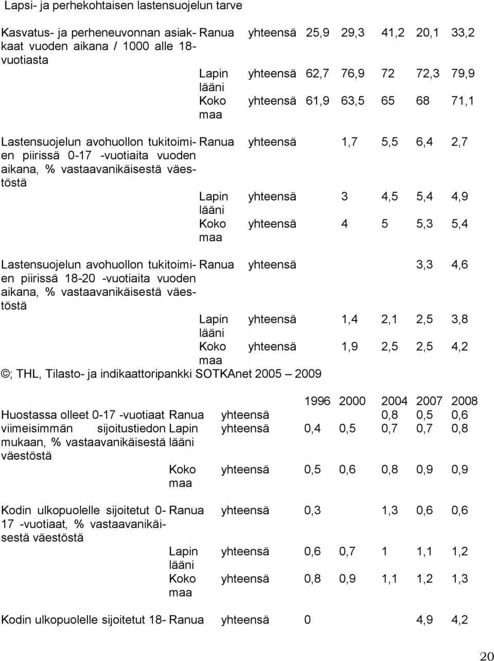 4,9 yhteensä 4 5 5,3 5,4 Lastensuojelun avohuollon tukitoimien Ranua yhteensä 3,3 4,6 piirissä 18-20 -vuotiaita vuoden aikana, % vastaavanikäisestä väestöstä Lapin yhteensä 1,4 2,1 2,5 3,8 yhteensä