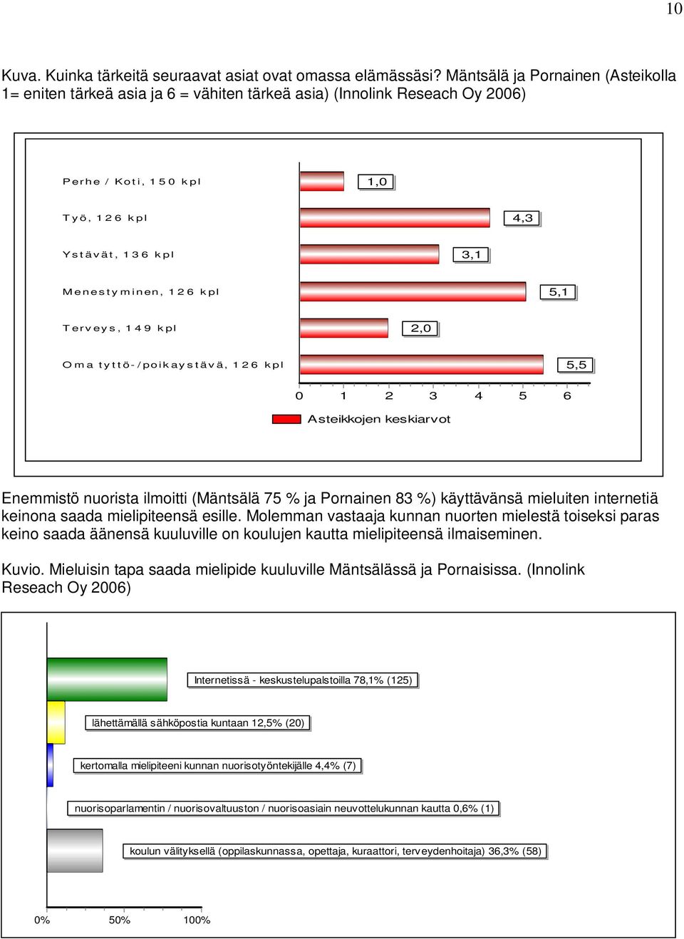 5,1 Terveys, 149 kpl 2,0 Oma tyttö-/poikaystävä, 126 kpl 5,5 0 1 2 3 4 5 6 Asteikkojen keskiarvot Enemmistö nuorista ilmoitti (Mäntsälä 75 % ja Pornainen 83 %) käyttävänsä mieluiten internetiä