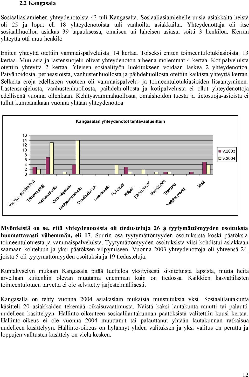 Eniten yhteyttä otettiin vammaispalveluista: 14 kertaa. Toiseksi eniten toimeentulotukiasioista: 13 kertaa. Muu asia ja lastensuojelu olivat yhteydenoton aiheena molemmat 4 kertaa.