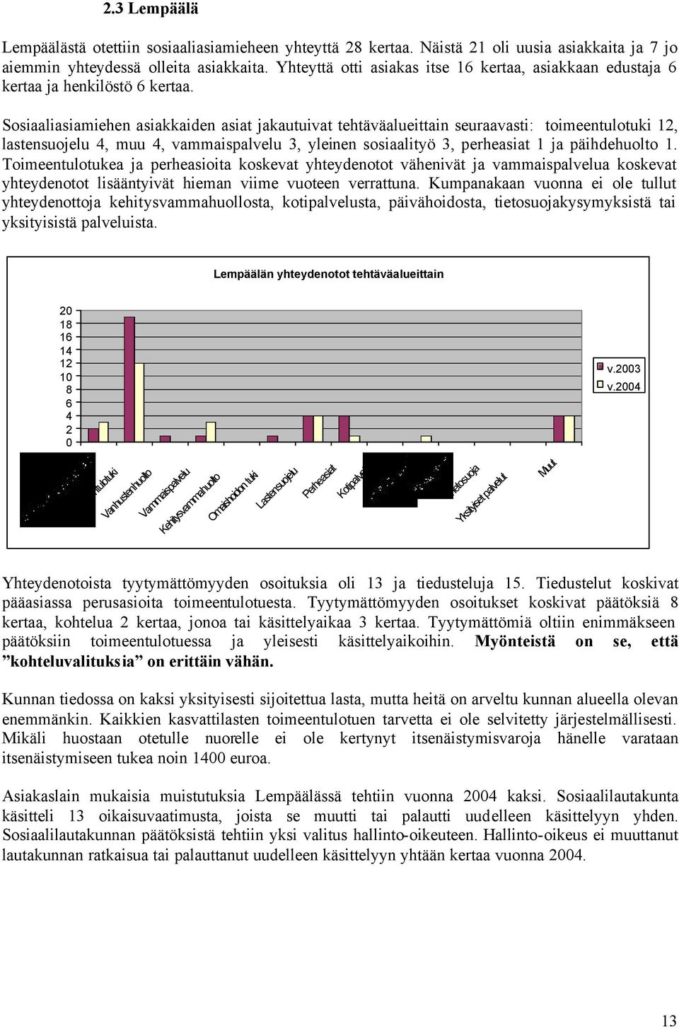 Sosiaaliasiamiehen asiakkaiden asiat jakautuivat tehtäväalueittain seuraavasti: toimeentulotuki 12, lastensuojelu 4, muu 4, vammaispalvelu 3, yleinen sosiaalityö 3, perheasiat 1 ja päihdehuolto 1.