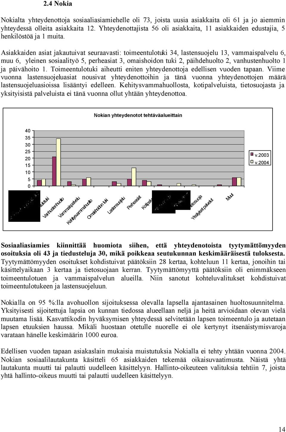 Asiakkaiden asiat jakautuivat seuraavasti: toimeentulotuki 34, lastensuojelu 13, vammaispalvelu 6, muu 6, yleinen sosiaalityö 5, perheasiat 3, omaishoidon tuki 2, päihdehuolto 2, vanhustenhuolto 1 ja